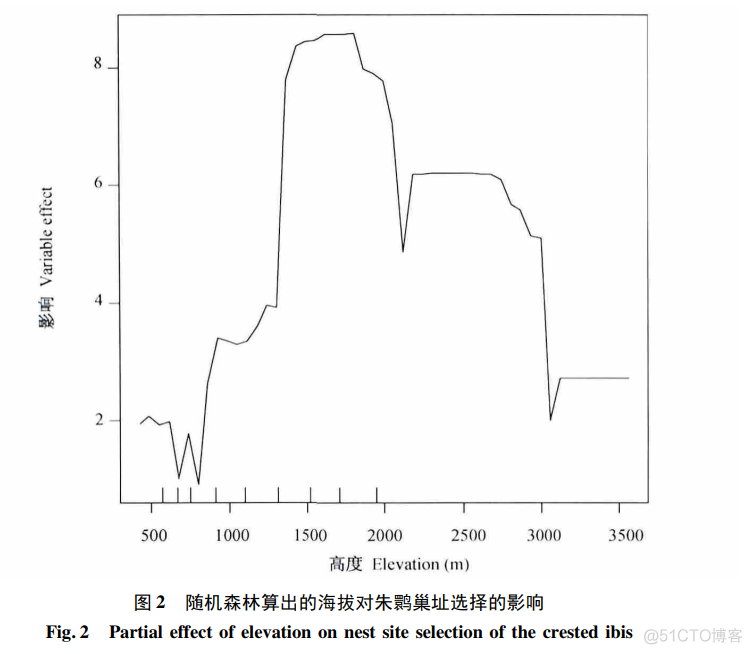 R语言随机森林预测R2 r语言随机森林分类示例_R语言随机森林预测R2_07