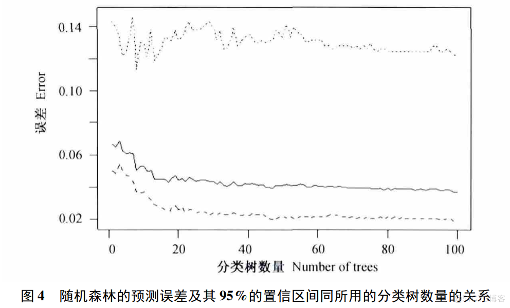 R语言随机森林预测R2 r语言随机森林分类示例_最小平方误差判别matlab代码_13