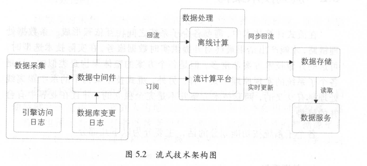 离线同步增量数据到Hive 离线数据和实时数据_数据