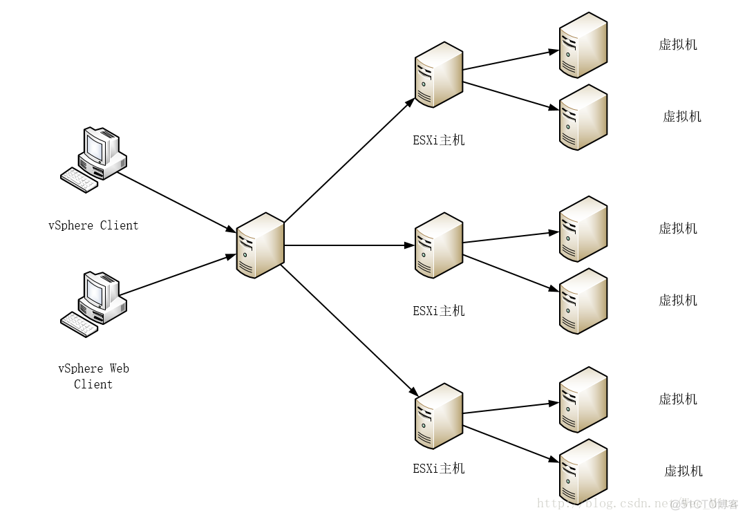 vsphere虚拟化集群 架构网关 vmware vsphere虚拟化架构_vsphere虚拟化集群 架构网关