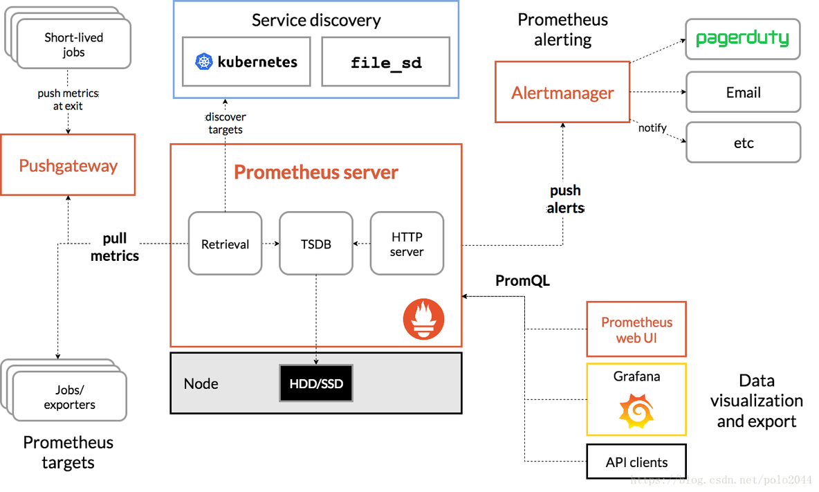 prometheus python查询 prometheus._Server