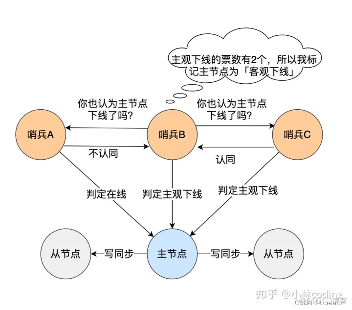 redis哨兵模式部署步骤 redis 哨兵模式_redis_04