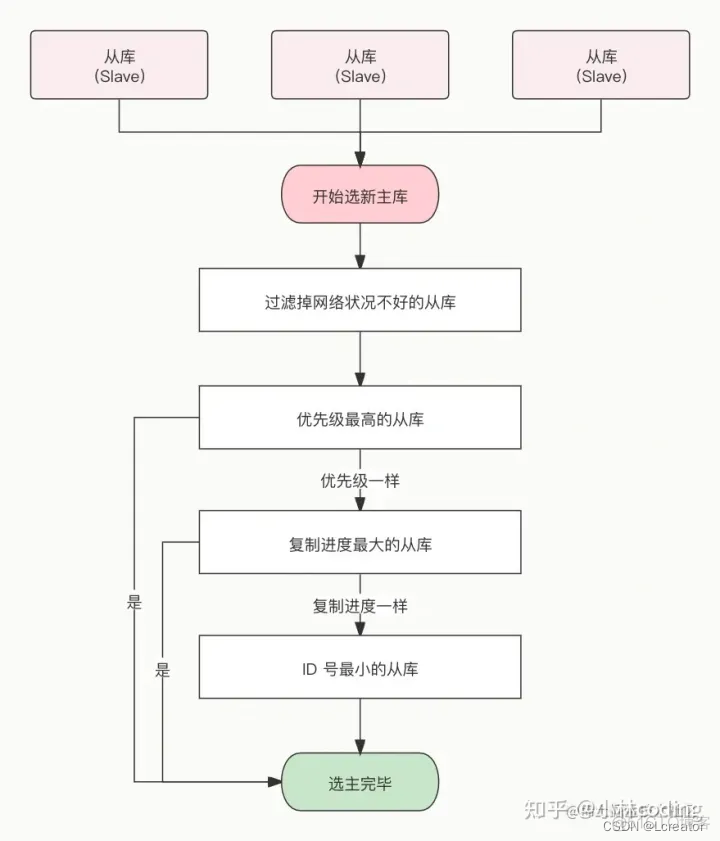 redis哨兵模式部署步骤 redis 哨兵模式_redis哨兵模式部署步骤_07