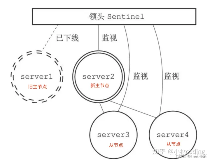 redis哨兵模式部署步骤 redis 哨兵模式_redis_10