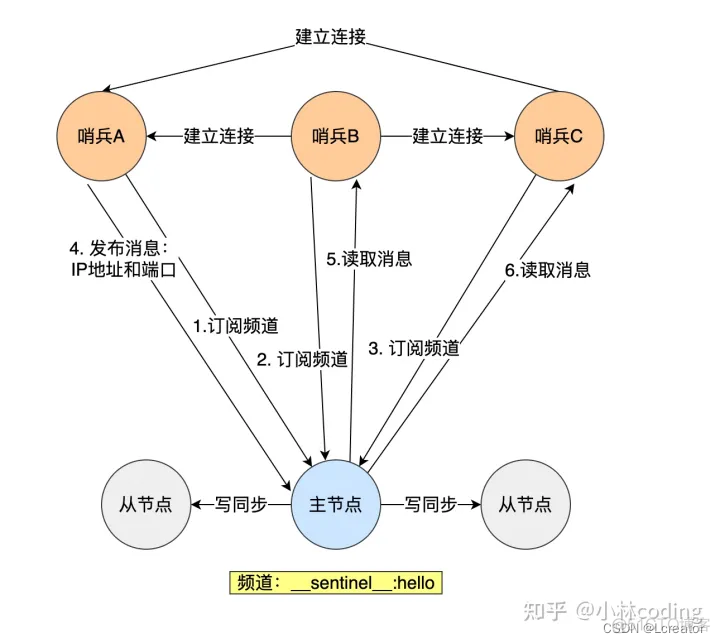 redis哨兵模式部署步骤 redis 哨兵模式_学习_13