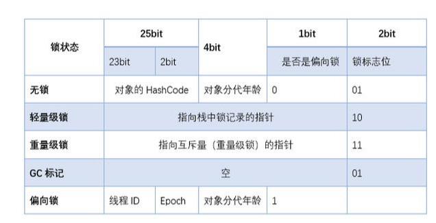 java 对象头 epoch java对象头中都有些什么_java 对象头 epoch