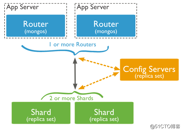 mongodb副本集及分片 mongodb分片集群原理_数据库