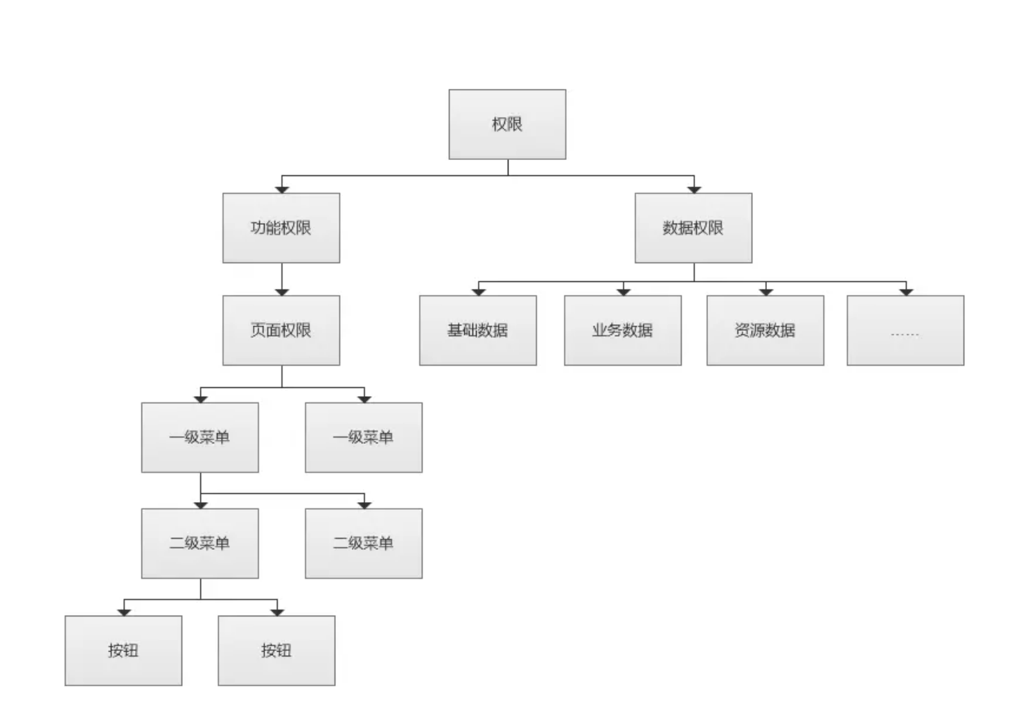 java中人员权限设计方案 rbac权限管理设计_权限管理_02