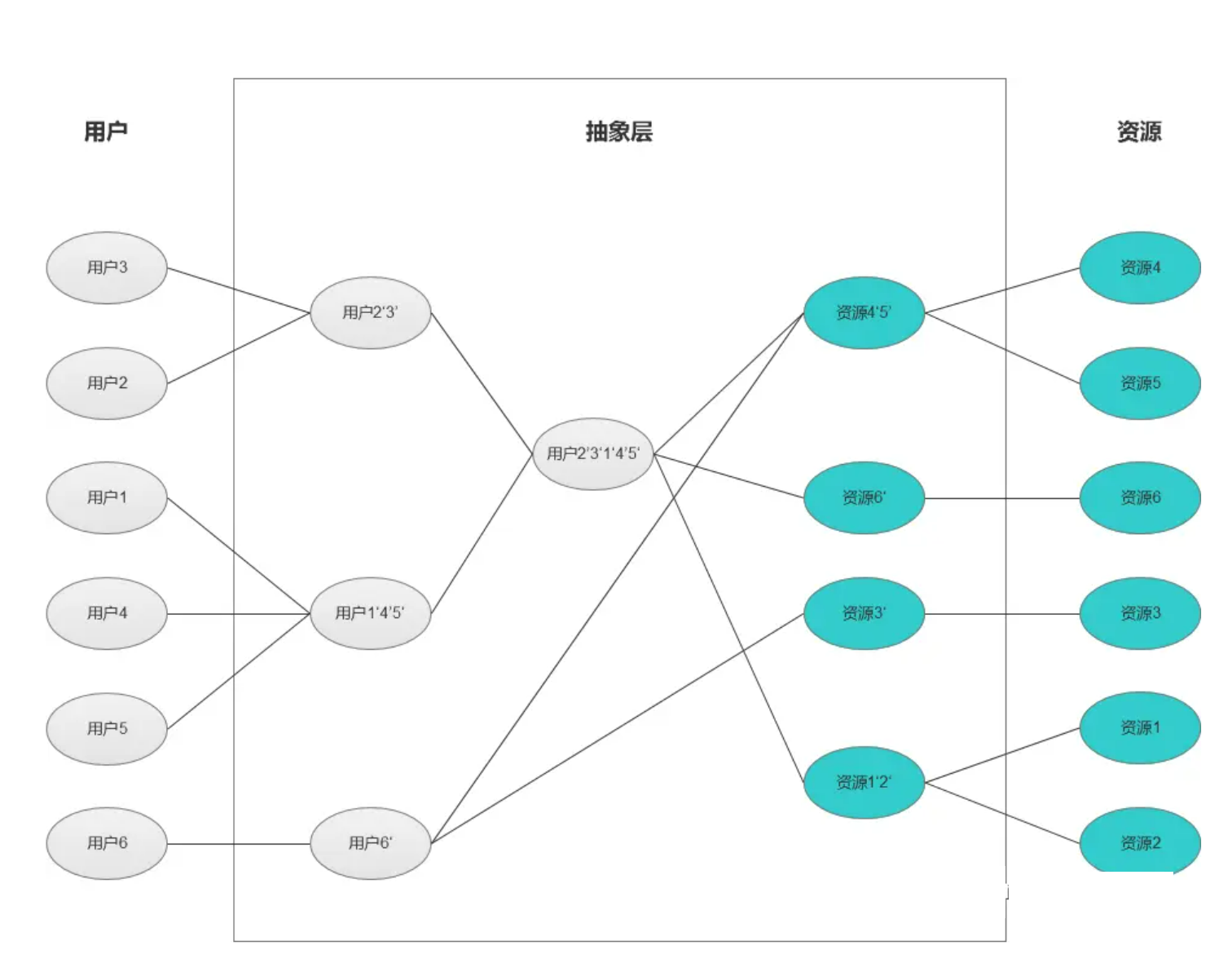 java中人员权限设计方案 rbac权限管理设计_数据_05