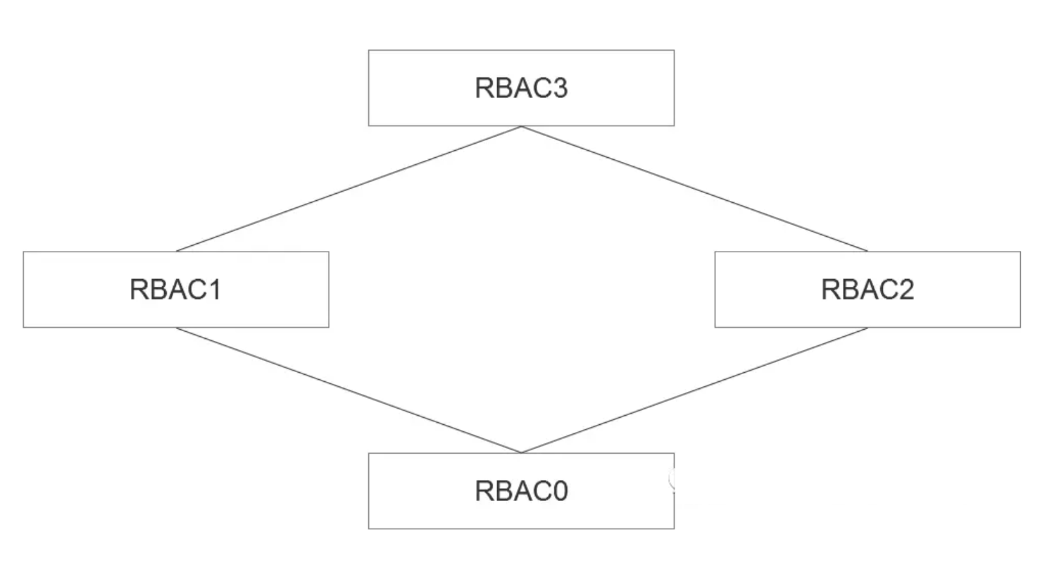 java中人员权限设计方案 rbac权限管理设计_权限管理_09