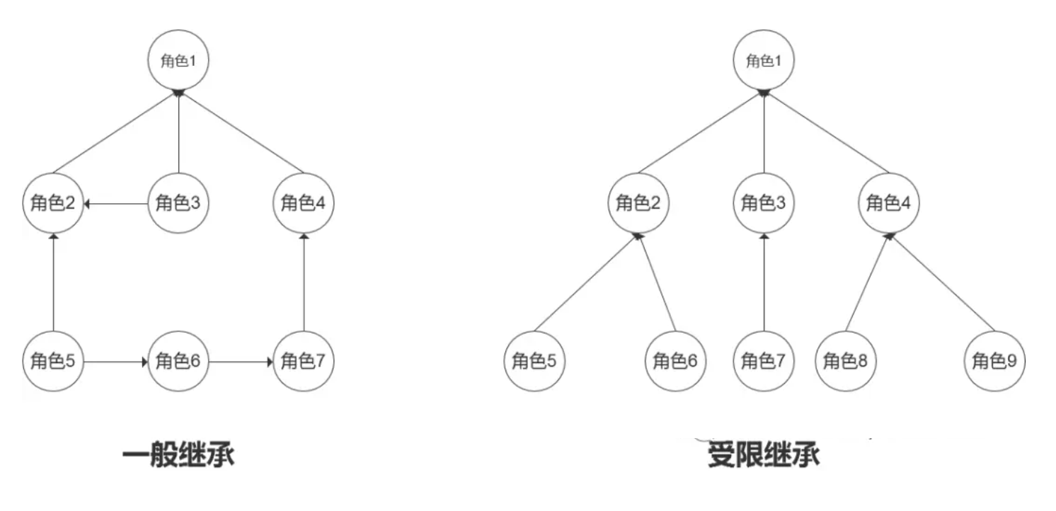 java中人员权限设计方案 rbac权限管理设计_数据_13