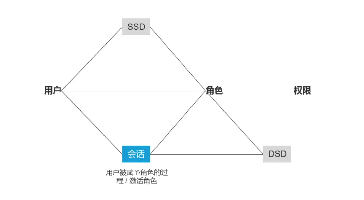 java中人员权限设计方案 rbac权限管理设计_数据_14