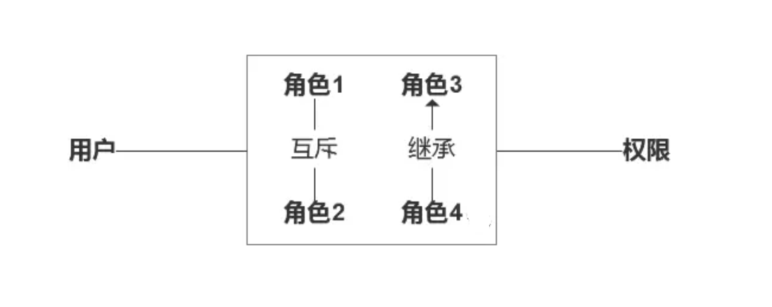 java中人员权限设计方案 rbac权限管理设计_java中人员权限设计方案_15