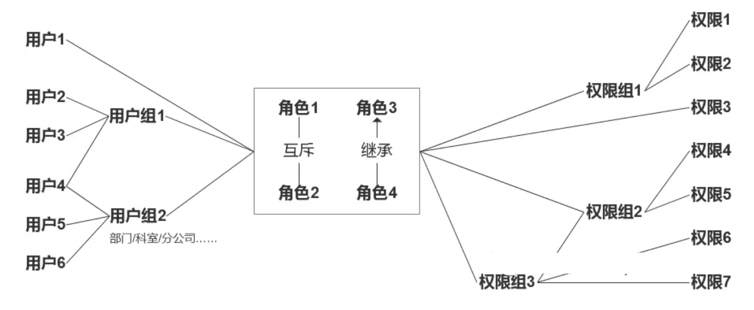 java中人员权限设计方案 rbac权限管理设计_互斥_17