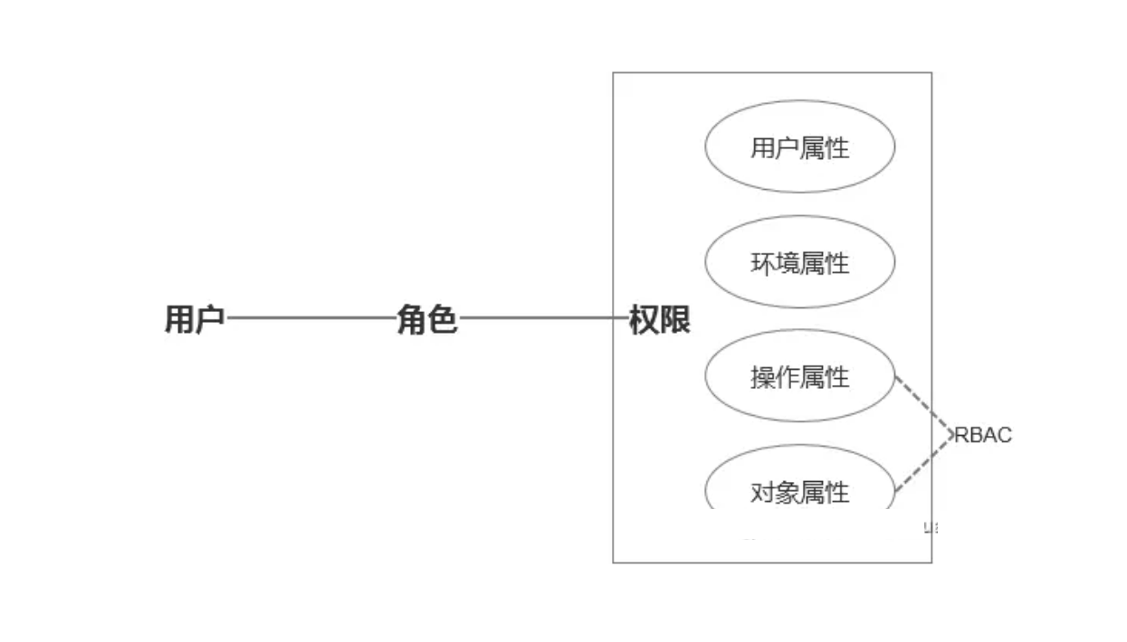 java中人员权限设计方案 rbac权限管理设计_产品经理_18