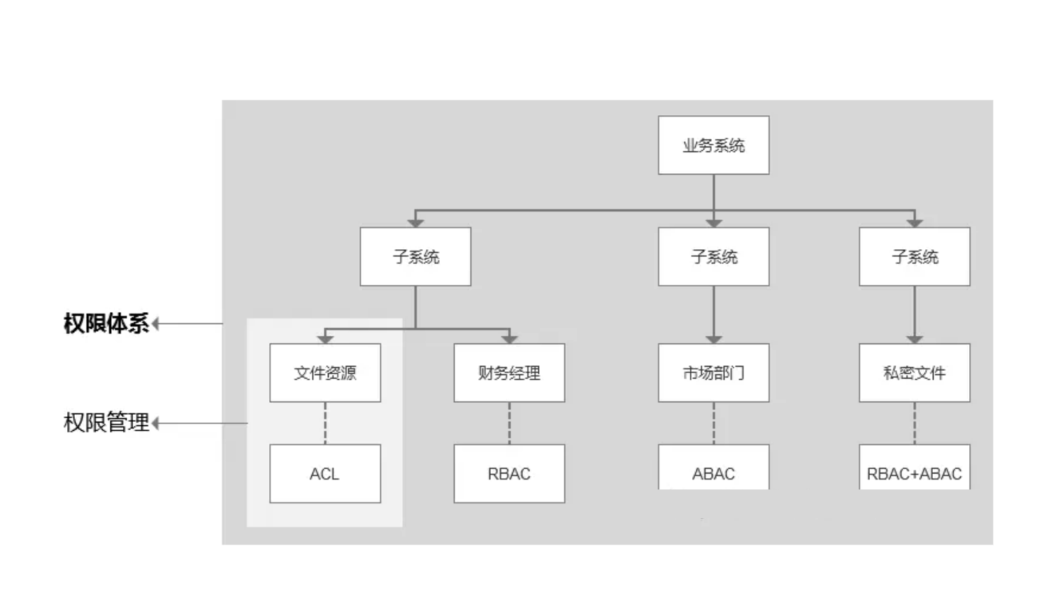 java中人员权限设计方案 rbac权限管理设计_互斥_19