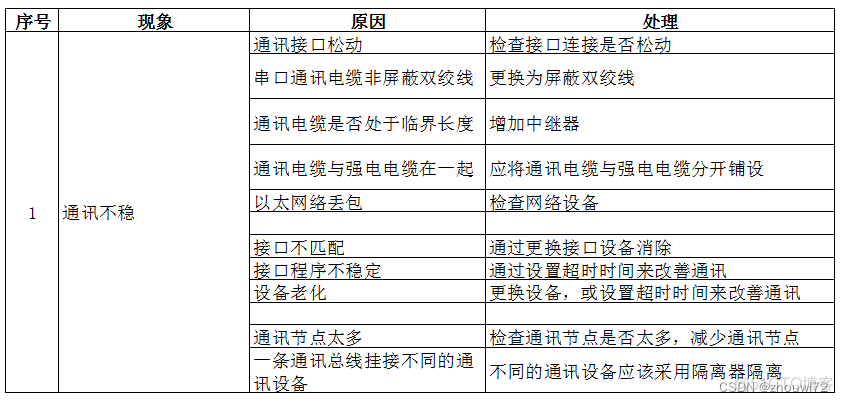 java modbus断线重连 modbus断线如何提示_网络_06