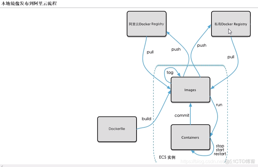 docker镜像和容器 docker镜像容器仓库调优_推送