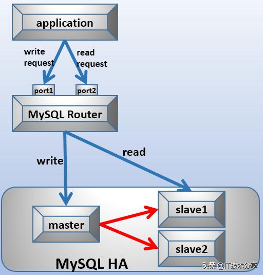 mysql读写分离中间件 mysql读写分离实现_mysql_02