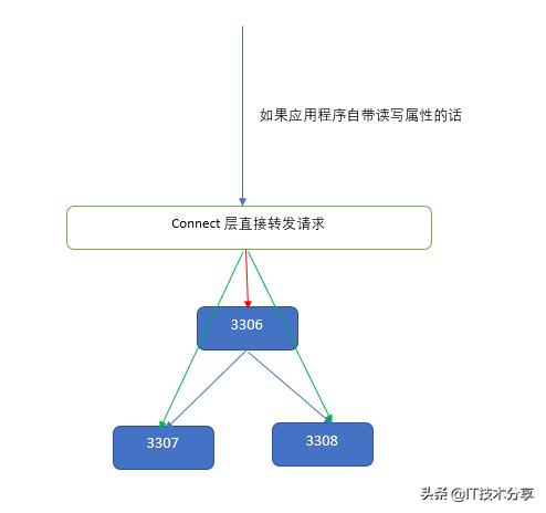 mysql读写分离中间件 mysql读写分离实现_mysql读写分离实现_04