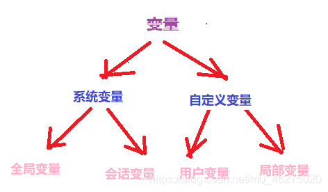 mysql 变量可以存表吗 mysql变量包括_变量名