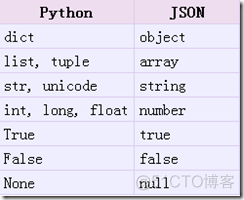 python json数组循环 python json 数组_数据