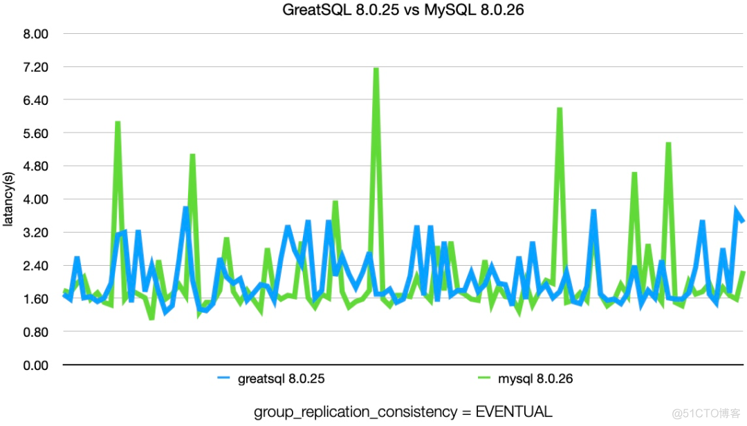 mysql mgr状态 mysql mgr缺点_分布式_02