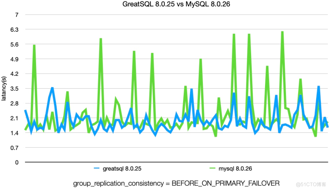 mysql mgr状态 mysql mgr缺点_mysql mgr状态_04