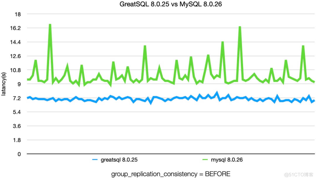 mysql mgr状态 mysql mgr缺点_redis_06