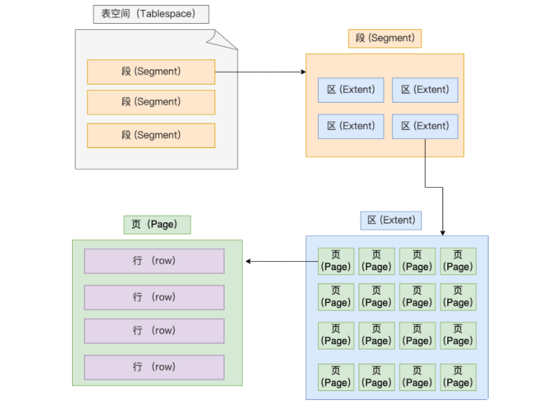 MySQL列数据的存储方式 mysql数据存储顺序_MySQL_02