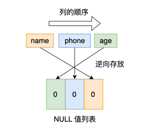 MySQL列数据的存储方式 mysql数据存储顺序_MySQL_08