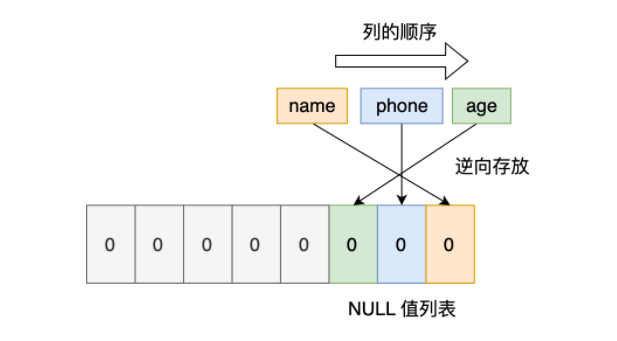 MySQL列数据的存储方式 mysql数据存储顺序_字段_09