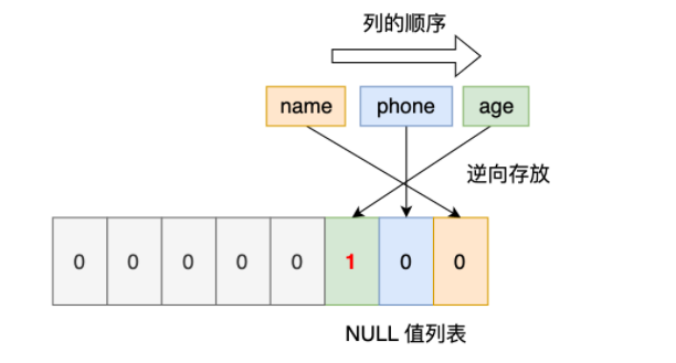 MySQL列数据的存储方式 mysql数据存储顺序_数据_10