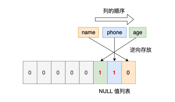 MySQL列数据的存储方式 mysql数据存储顺序_MySQL_11