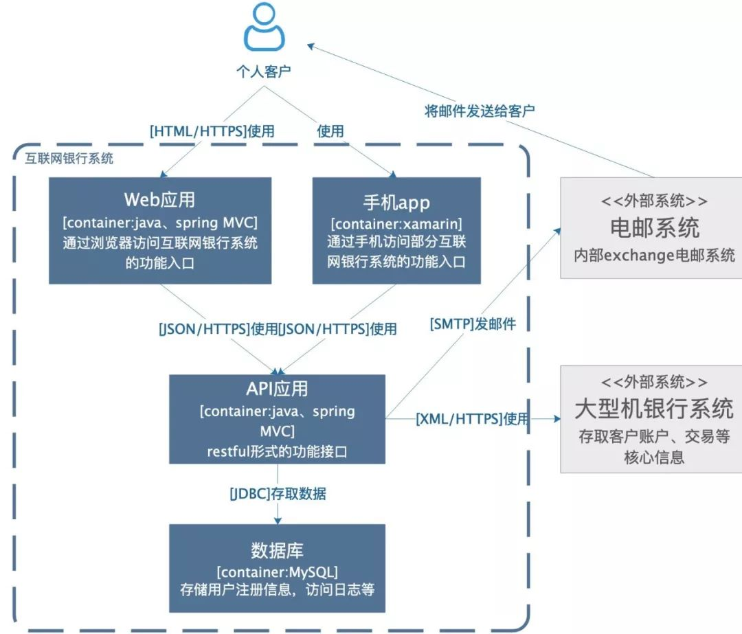 系统总体架构图包含哪些内容 系统总体架构图怎么画_系统总体架构图包含哪些内容_12