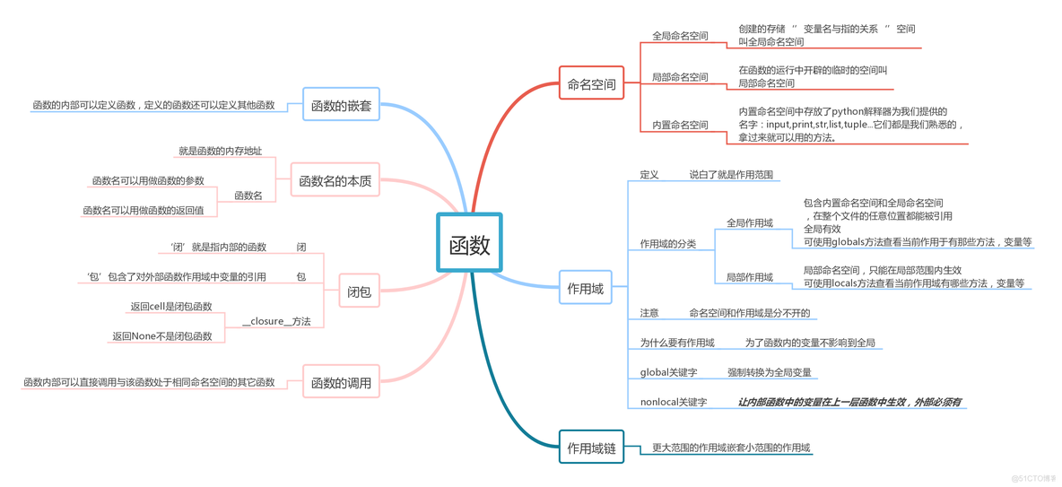 python 为什么要用类 python为什么要用函数_c#_50