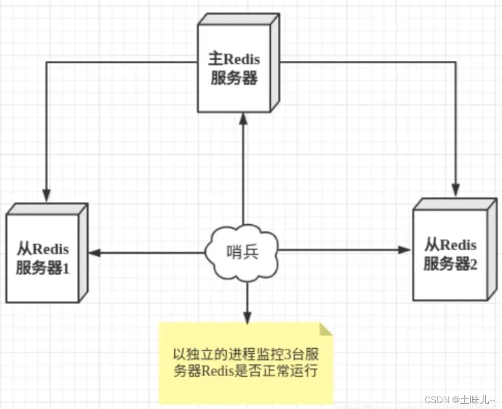 redis多主多从 redis一主多从_redis_12