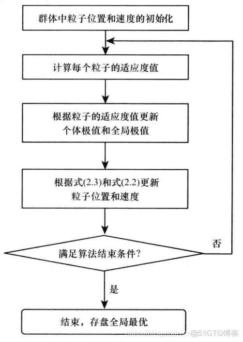 机器学习中粒子群算法 粒子群算法应用_机器学习中粒子群算法_17