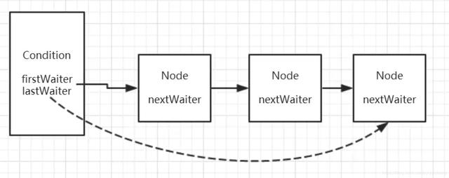 java多线程返回结果汇总 java多线程condition_等待状态_04