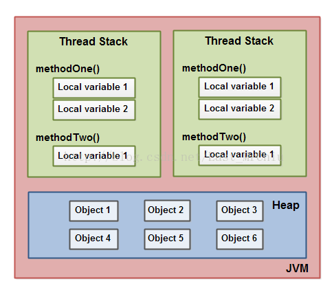 java实现内存缓存共享数据 java内存线程共享_java_02