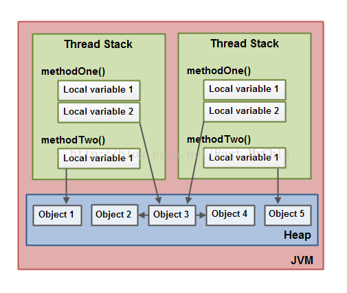 java实现内存缓存共享数据 java内存线程共享_并发_03