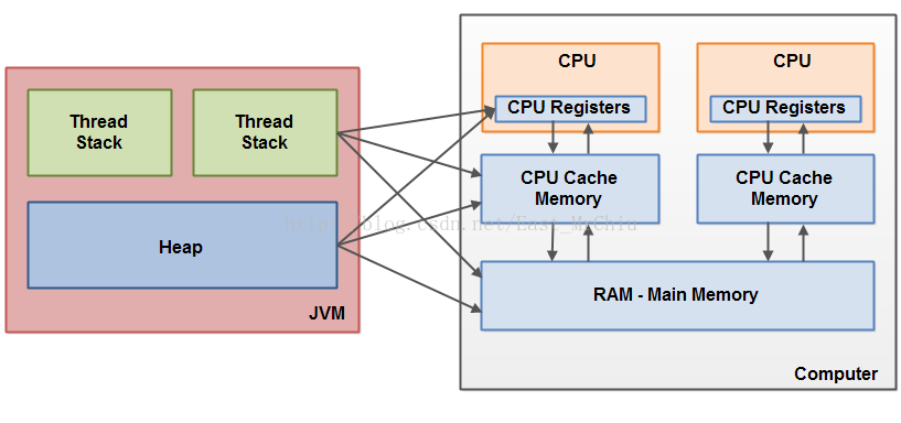 java实现内存缓存共享数据 java内存线程共享_java_05