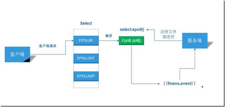 python epoll python epoll async_文件句柄