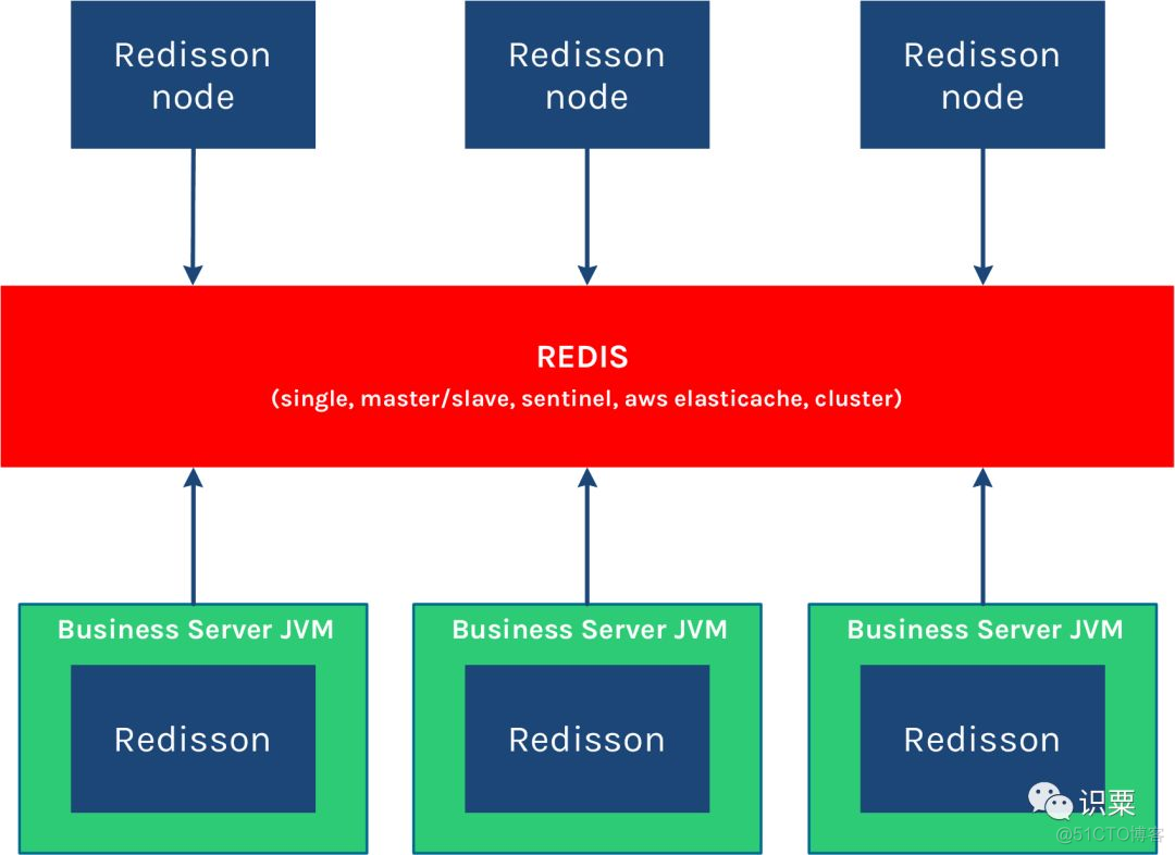 Redission核心API redission底层原理_Redission核心API