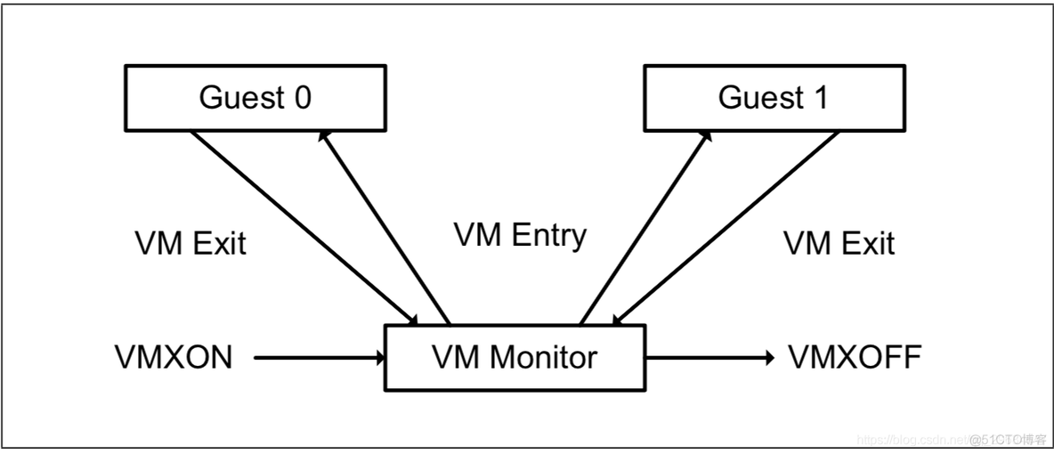 vm虚拟机怎么虚拟化 vm虚拟机虚拟化代码_安全