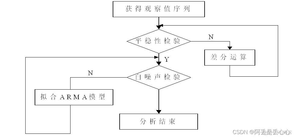 ARIMA 数据预处理 python python arima模型_ARIMA 数据预处理 python_24