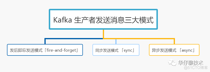 kafka消息推送java kafka消息发送的几种模式_大数据