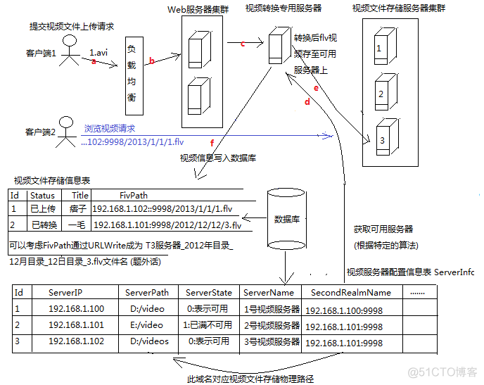 视频存储方案Java 视频集中存储方案_数据库