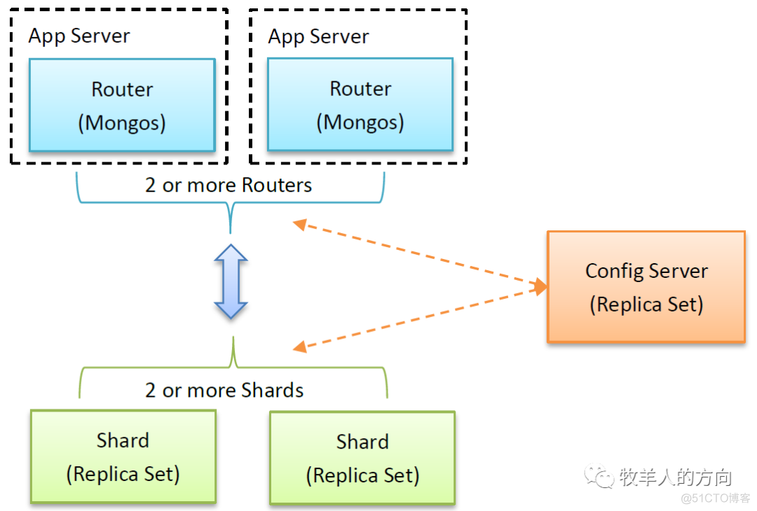 mongodb 3个副本集 mongodb有哪三种集群部署模式_mongodb 3个副本集_03