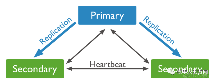 mongodb 3个副本集 mongodb有哪三种集群部署模式_mongodb 3个副本集_04